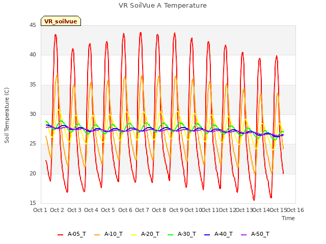 plot of VR SoilVue A Temperature