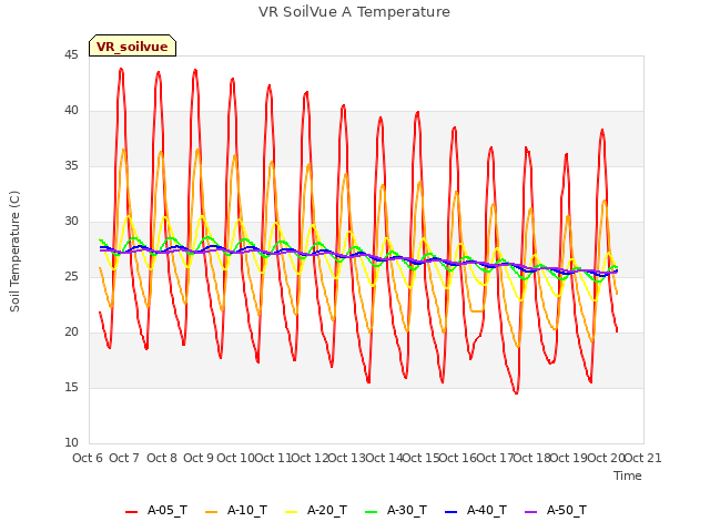 plot of VR SoilVue A Temperature