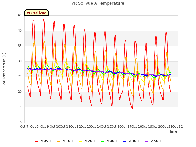 plot of VR SoilVue A Temperature