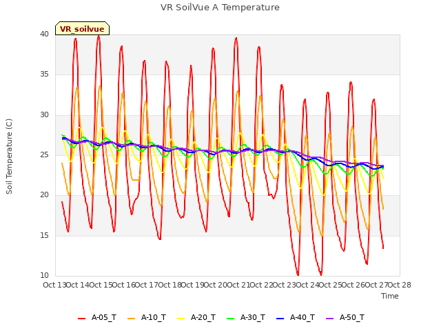 plot of VR SoilVue A Temperature