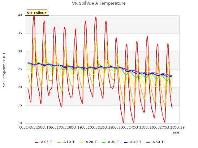 plot of VR SoilVue A Temperature