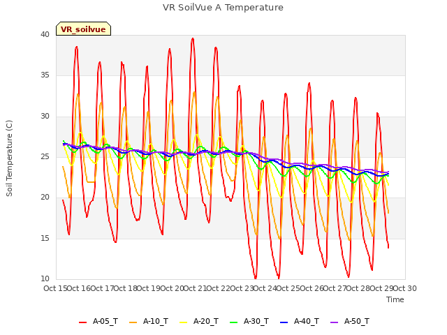 plot of VR SoilVue A Temperature