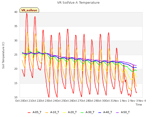 plot of VR SoilVue A Temperature