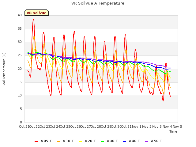 plot of VR SoilVue A Temperature