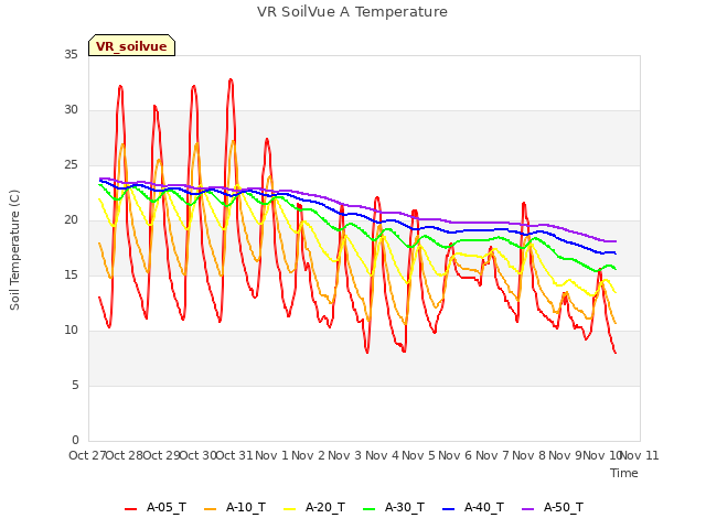 plot of VR SoilVue A Temperature