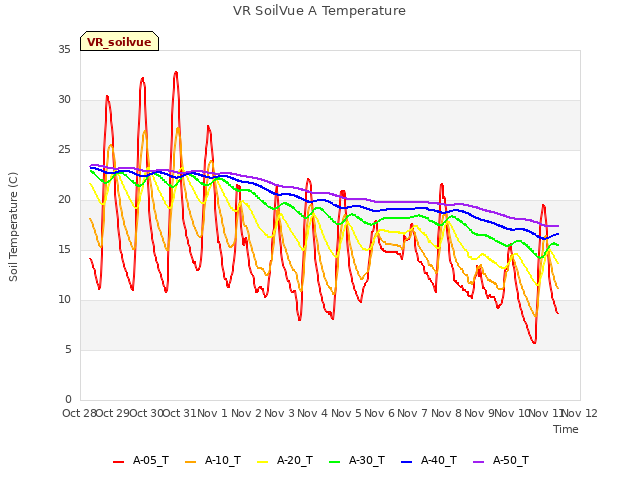 plot of VR SoilVue A Temperature