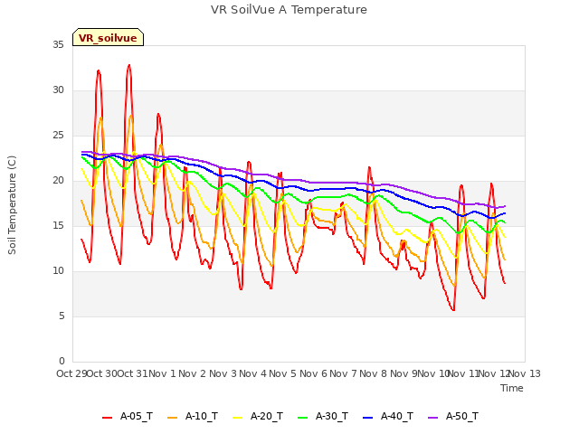 plot of VR SoilVue A Temperature