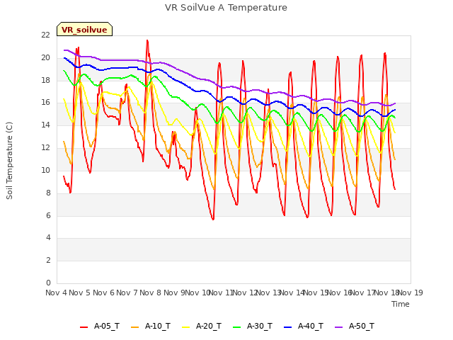 plot of VR SoilVue A Temperature