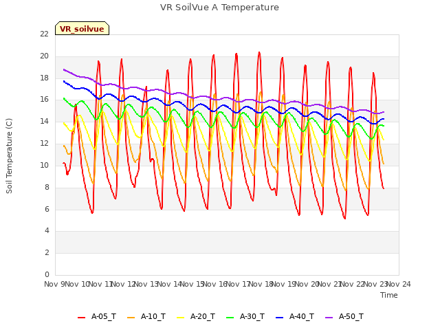 plot of VR SoilVue A Temperature