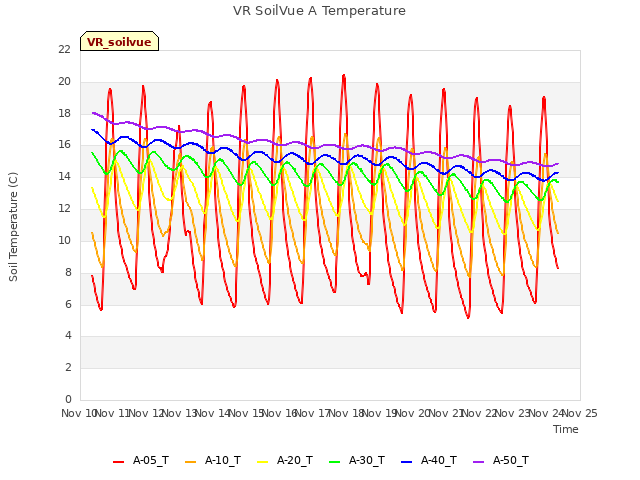 plot of VR SoilVue A Temperature