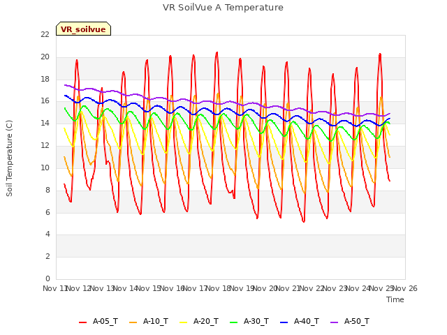 plot of VR SoilVue A Temperature