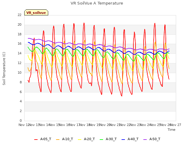 plot of VR SoilVue A Temperature