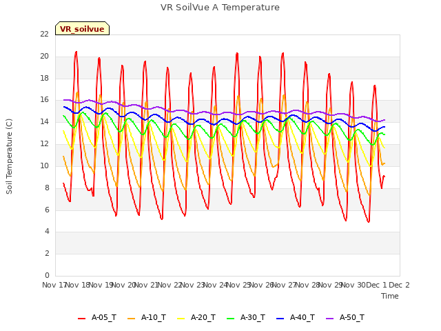 plot of VR SoilVue A Temperature