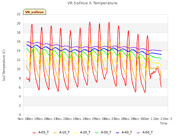 plot of VR SoilVue A Temperature