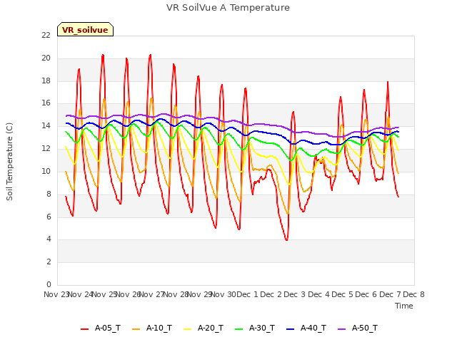 plot of VR SoilVue A Temperature