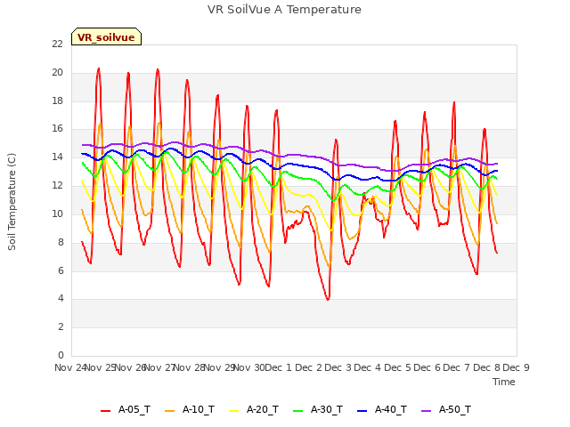 plot of VR SoilVue A Temperature