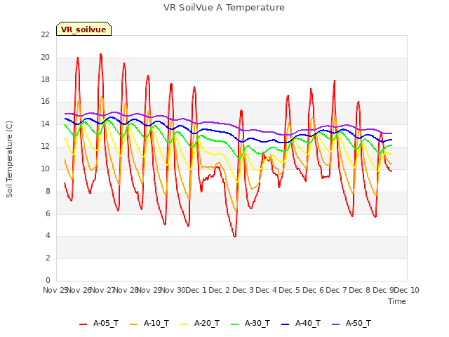 plot of VR SoilVue A Temperature