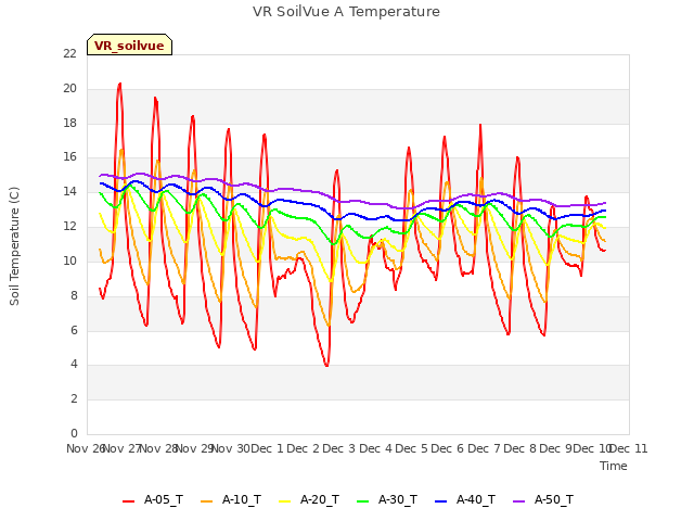 plot of VR SoilVue A Temperature