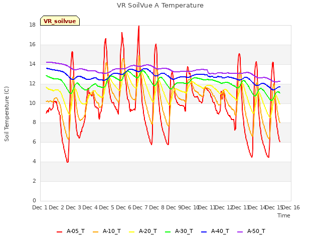 plot of VR SoilVue A Temperature