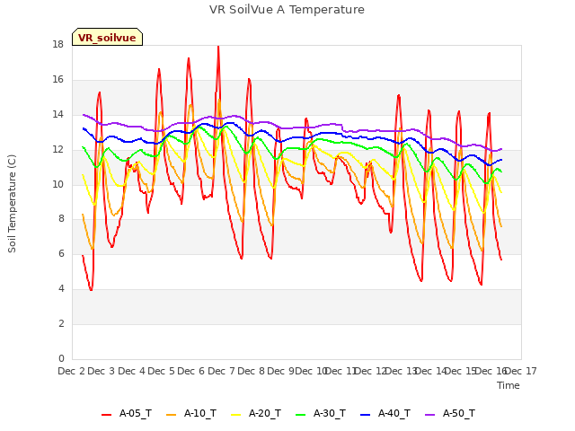 plot of VR SoilVue A Temperature