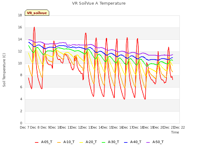 plot of VR SoilVue A Temperature
