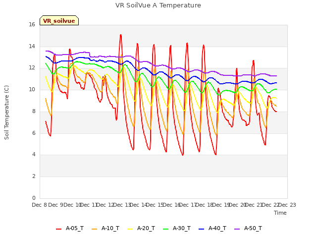 plot of VR SoilVue A Temperature