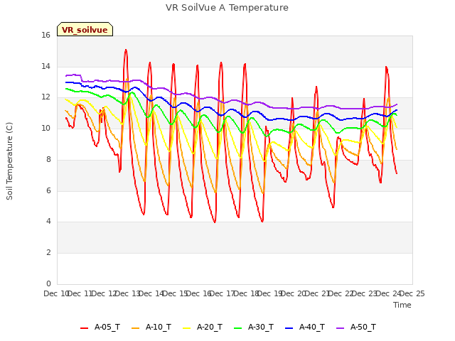 plot of VR SoilVue A Temperature