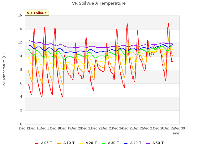 plot of VR SoilVue A Temperature