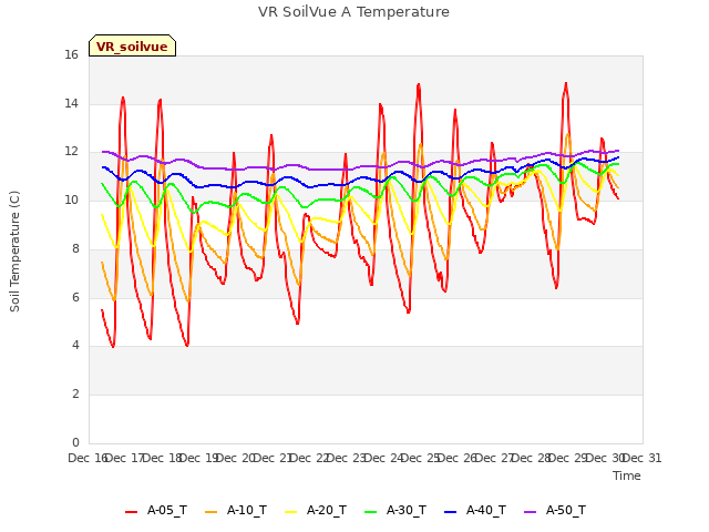 plot of VR SoilVue A Temperature