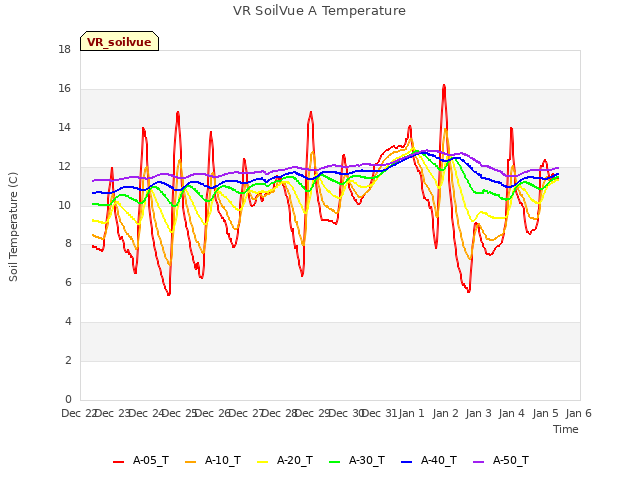 plot of VR SoilVue A Temperature