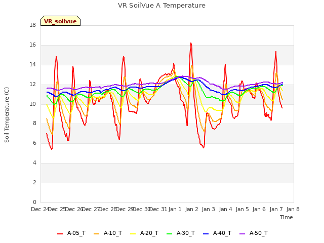 plot of VR SoilVue A Temperature