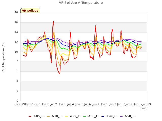 plot of VR SoilVue A Temperature