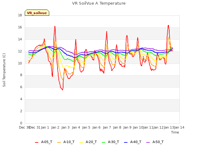 plot of VR SoilVue A Temperature