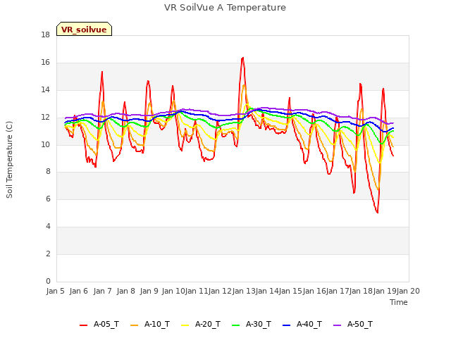 plot of VR SoilVue A Temperature