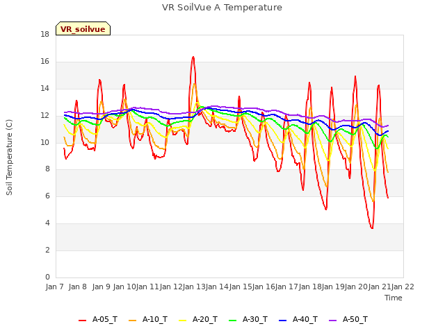 plot of VR SoilVue A Temperature