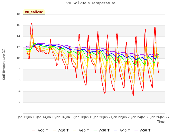 plot of VR SoilVue A Temperature