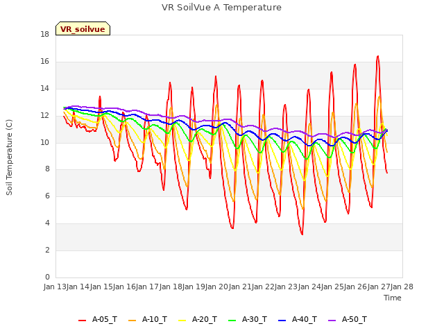 plot of VR SoilVue A Temperature