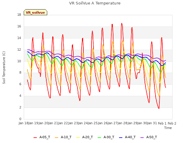 plot of VR SoilVue A Temperature