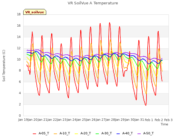 plot of VR SoilVue A Temperature