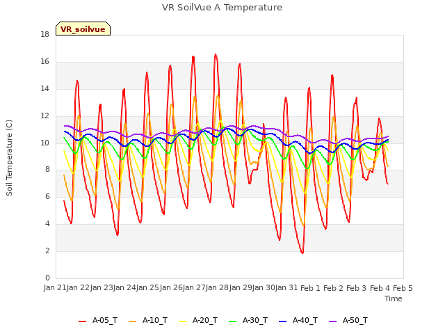 plot of VR SoilVue A Temperature