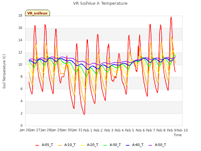 plot of VR SoilVue A Temperature