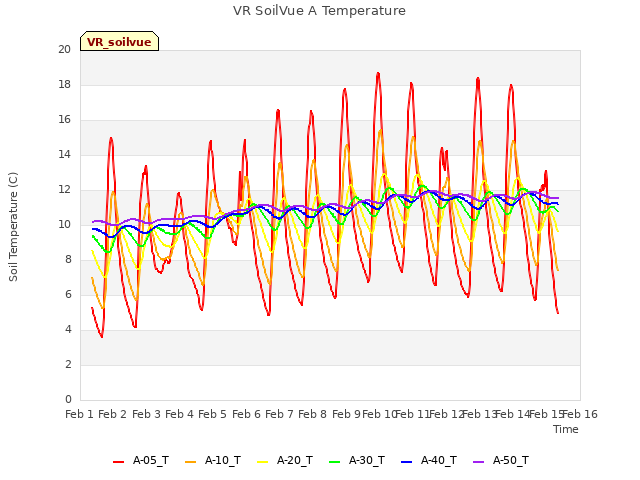 plot of VR SoilVue A Temperature