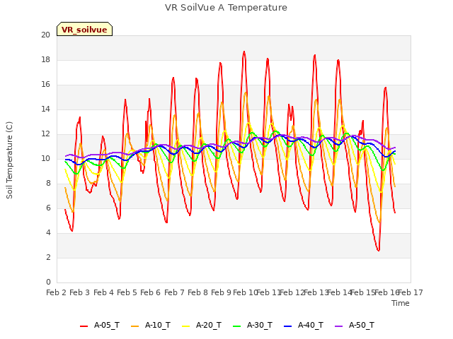 plot of VR SoilVue A Temperature