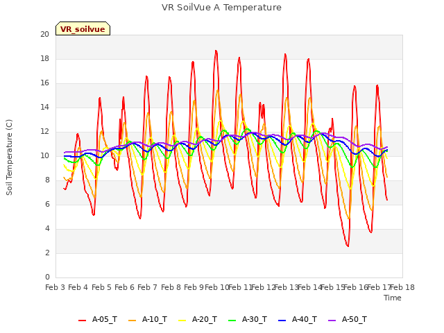 plot of VR SoilVue A Temperature