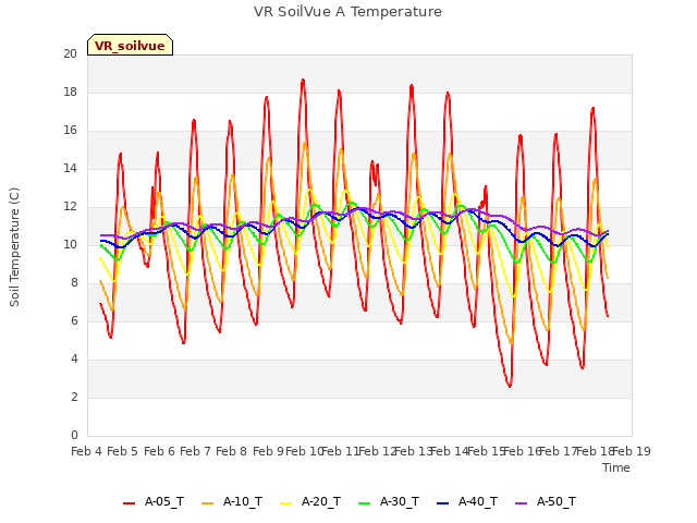 plot of VR SoilVue A Temperature