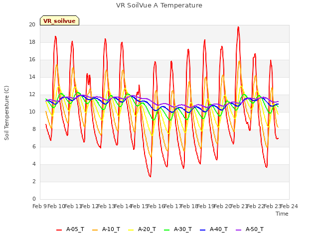 plot of VR SoilVue A Temperature