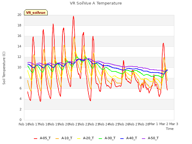 plot of VR SoilVue A Temperature