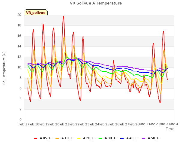 plot of VR SoilVue A Temperature