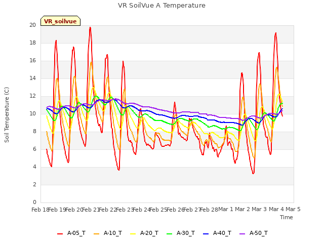 plot of VR SoilVue A Temperature