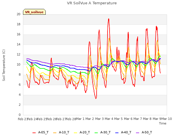 plot of VR SoilVue A Temperature